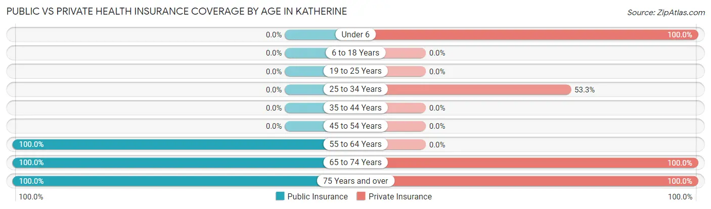 Public vs Private Health Insurance Coverage by Age in Katherine