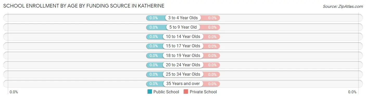 School Enrollment by Age by Funding Source in Katherine