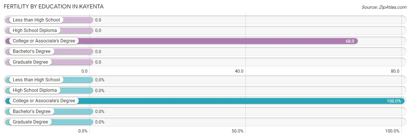 Female Fertility by Education Attainment in Kayenta