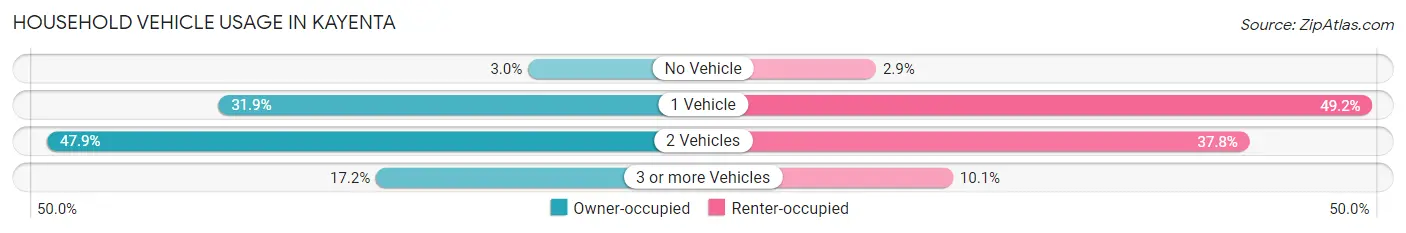 Household Vehicle Usage in Kayenta