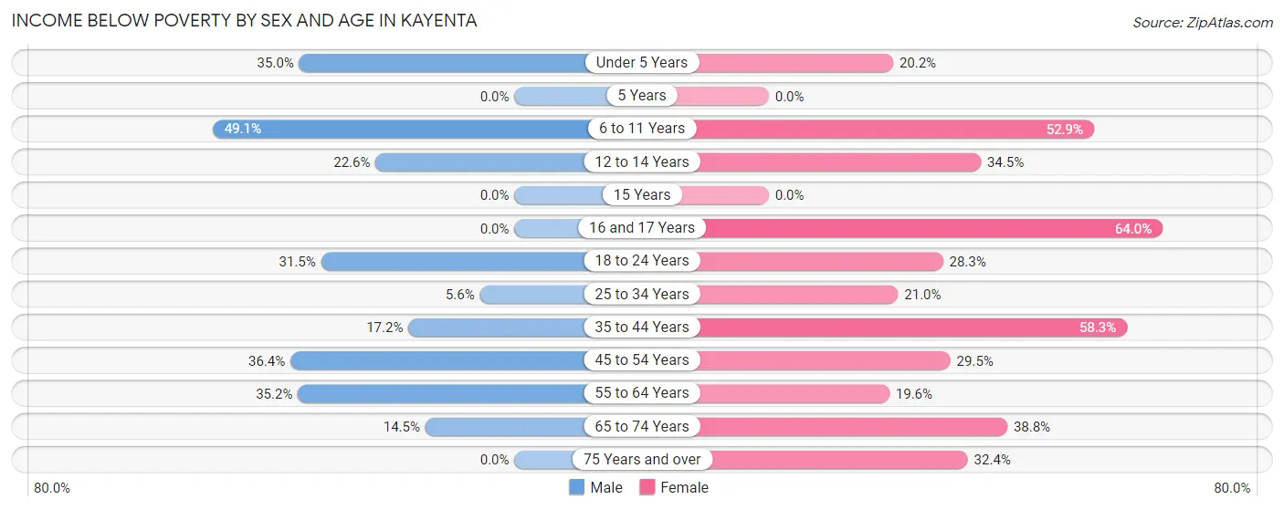 Income Below Poverty by Sex and Age in Kayenta
