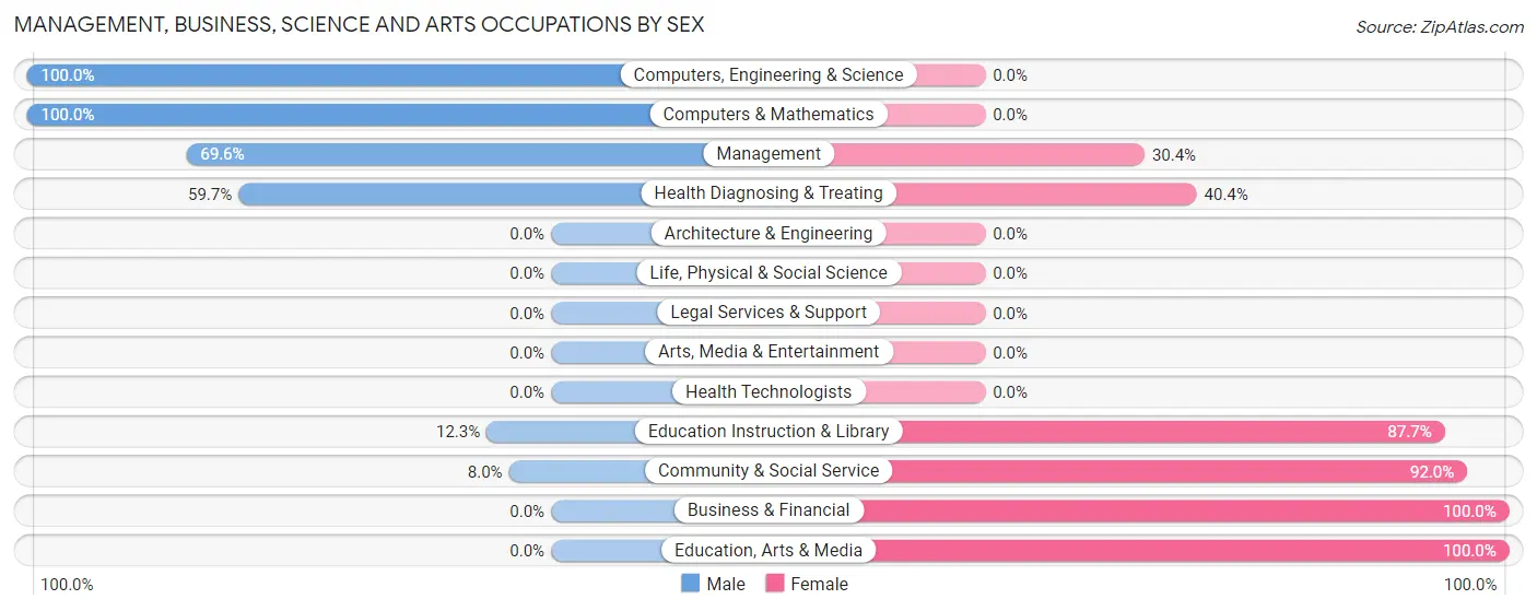 Management, Business, Science and Arts Occupations by Sex in Kayenta