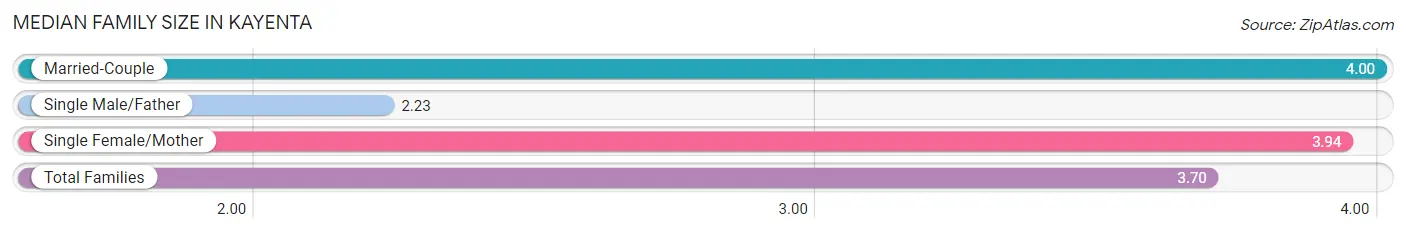 Median Family Size in Kayenta