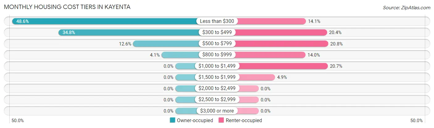 Monthly Housing Cost Tiers in Kayenta
