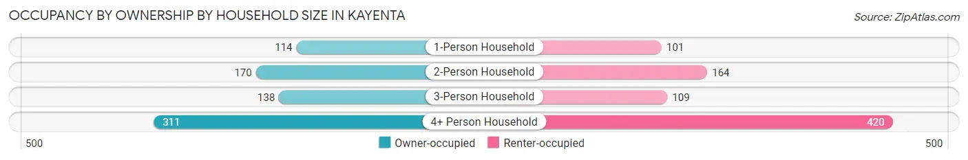 Occupancy by Ownership by Household Size in Kayenta