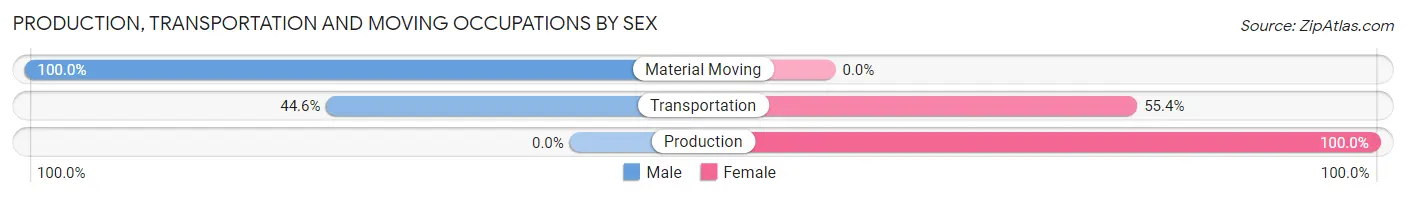 Production, Transportation and Moving Occupations by Sex in Kayenta