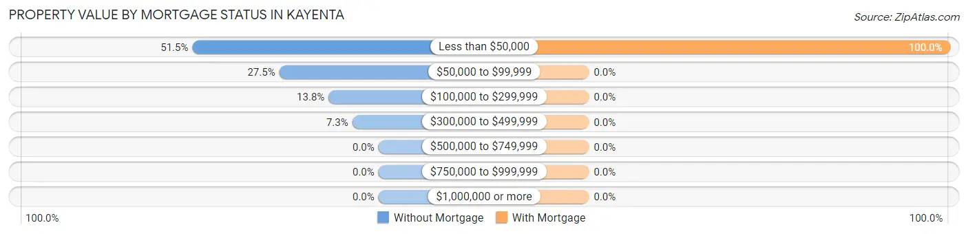 Property Value by Mortgage Status in Kayenta