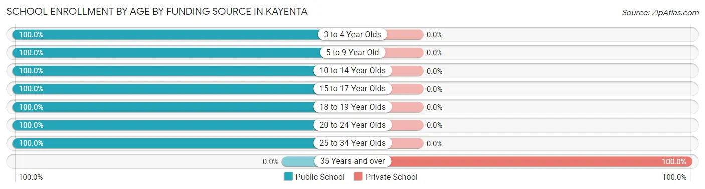 School Enrollment by Age by Funding Source in Kayenta