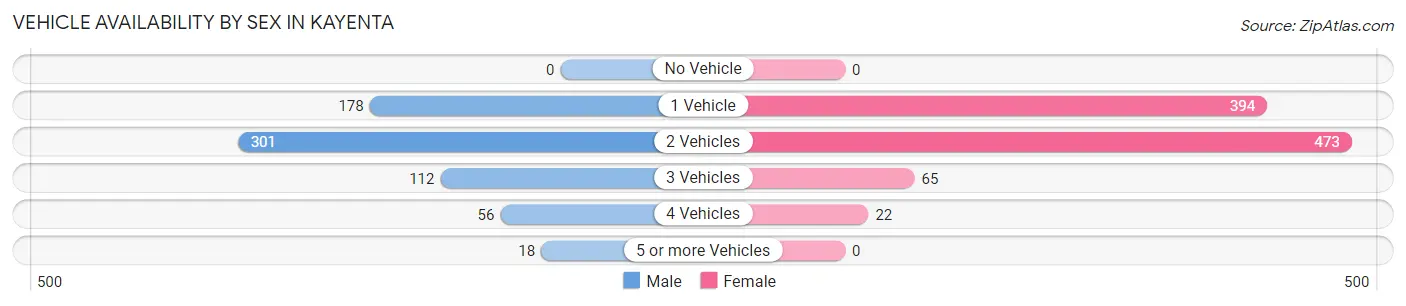 Vehicle Availability by Sex in Kayenta