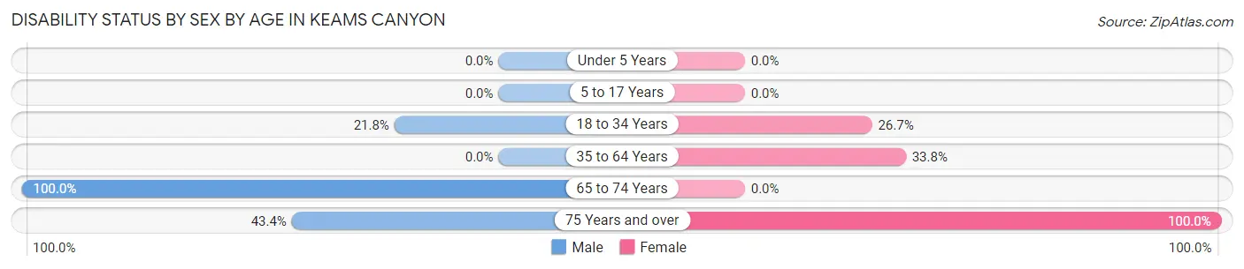 Disability Status by Sex by Age in Keams Canyon