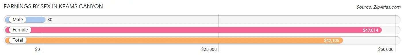 Earnings by Sex in Keams Canyon