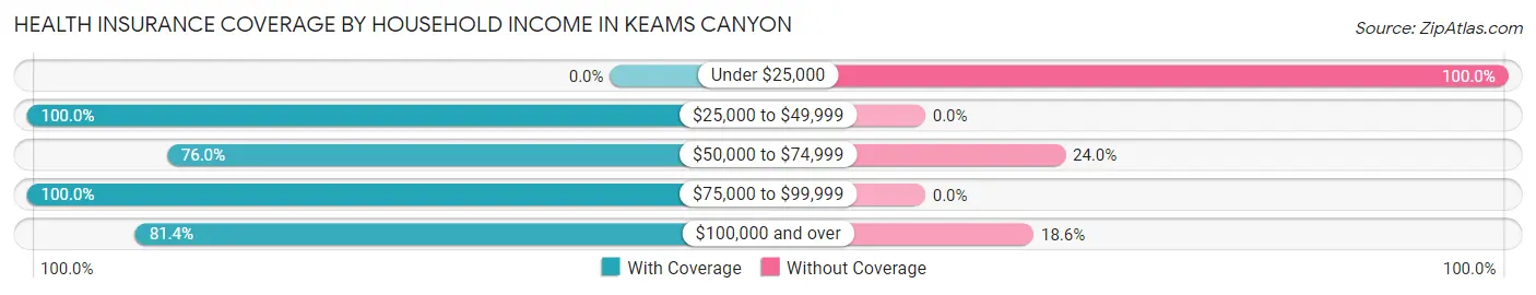 Health Insurance Coverage by Household Income in Keams Canyon