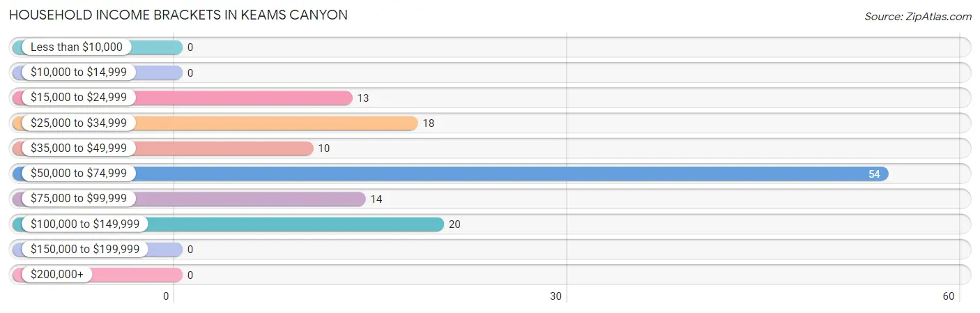 Household Income Brackets in Keams Canyon