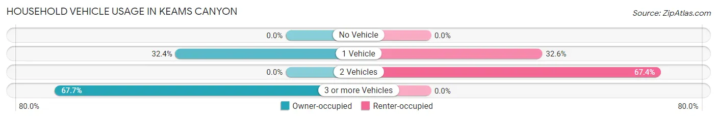 Household Vehicle Usage in Keams Canyon
