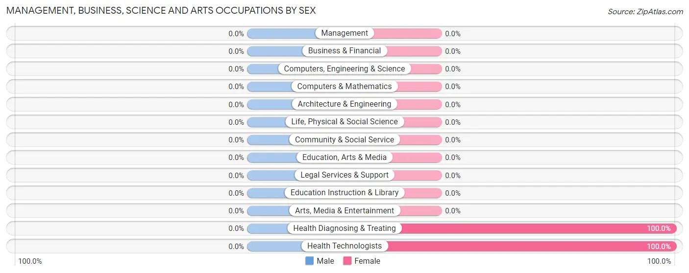 Management, Business, Science and Arts Occupations by Sex in Keams Canyon