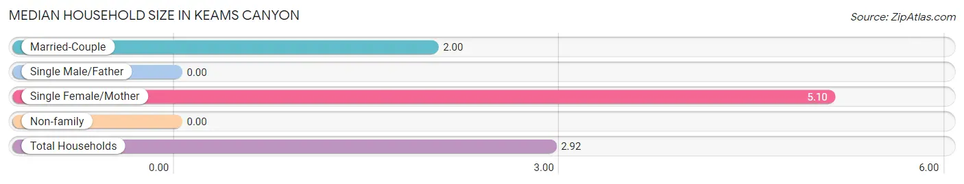 Median Household Size in Keams Canyon