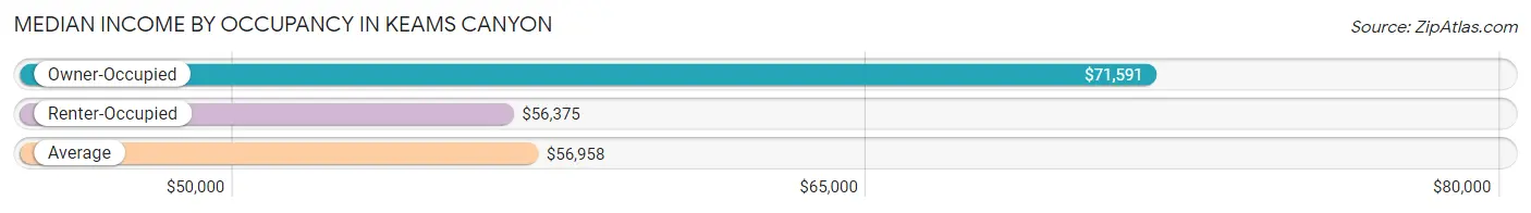 Median Income by Occupancy in Keams Canyon