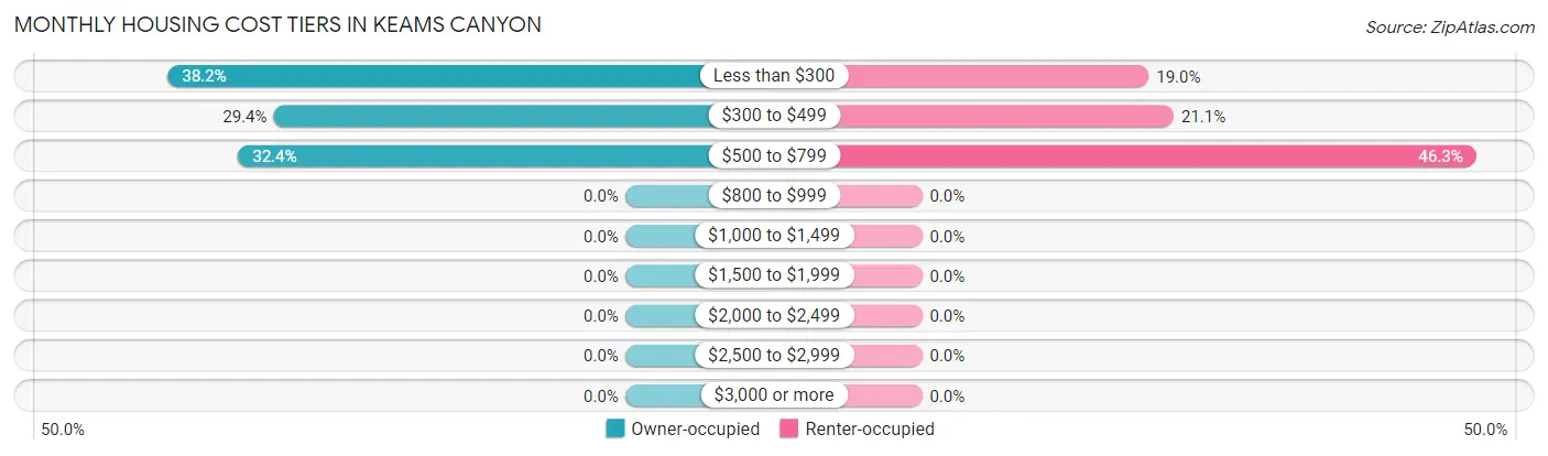 Monthly Housing Cost Tiers in Keams Canyon