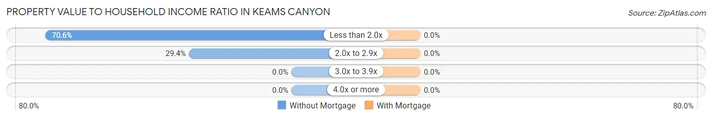 Property Value to Household Income Ratio in Keams Canyon