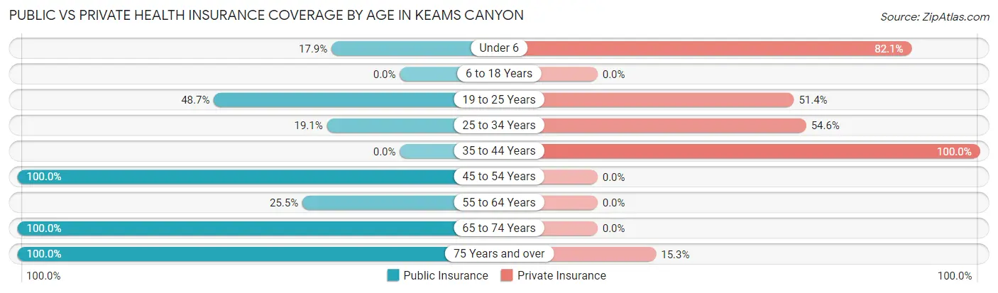 Public vs Private Health Insurance Coverage by Age in Keams Canyon