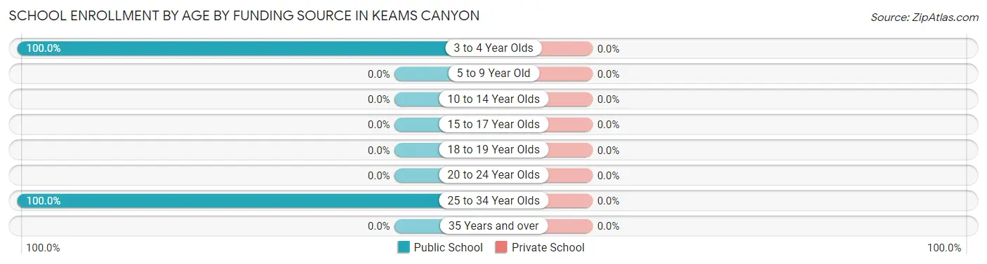 School Enrollment by Age by Funding Source in Keams Canyon