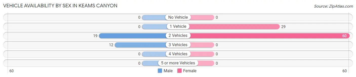 Vehicle Availability by Sex in Keams Canyon