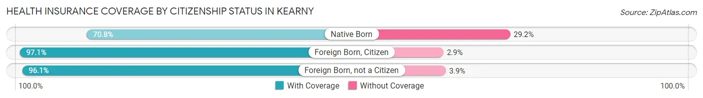 Health Insurance Coverage by Citizenship Status in Kearny
