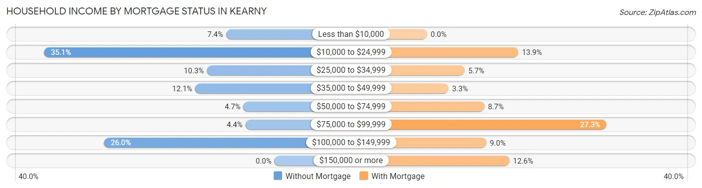 Household Income by Mortgage Status in Kearny