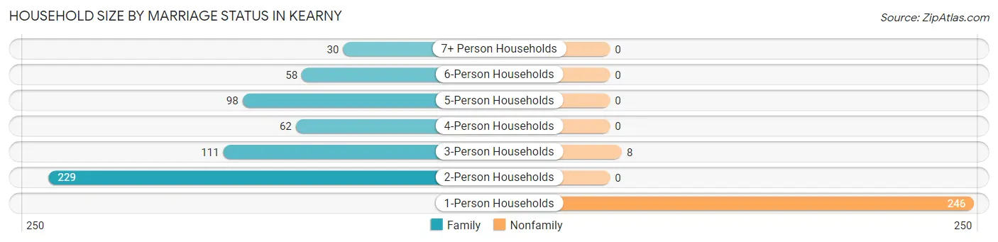 Household Size by Marriage Status in Kearny