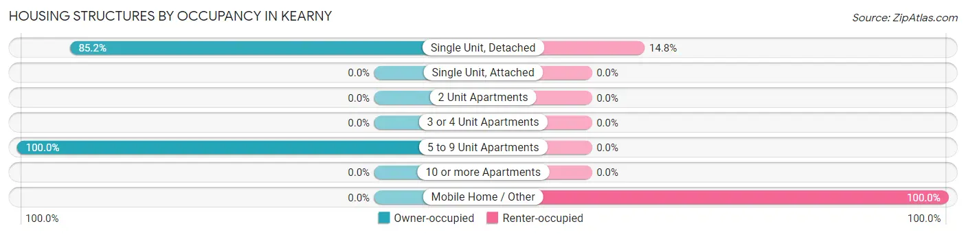 Housing Structures by Occupancy in Kearny