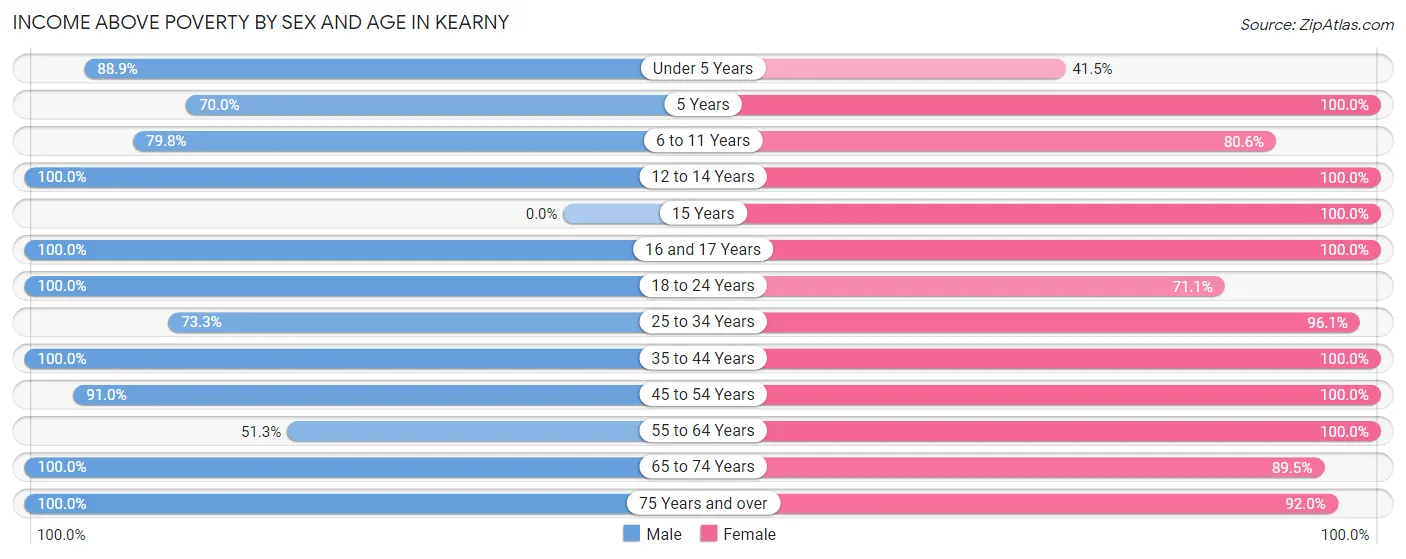 Income Above Poverty by Sex and Age in Kearny