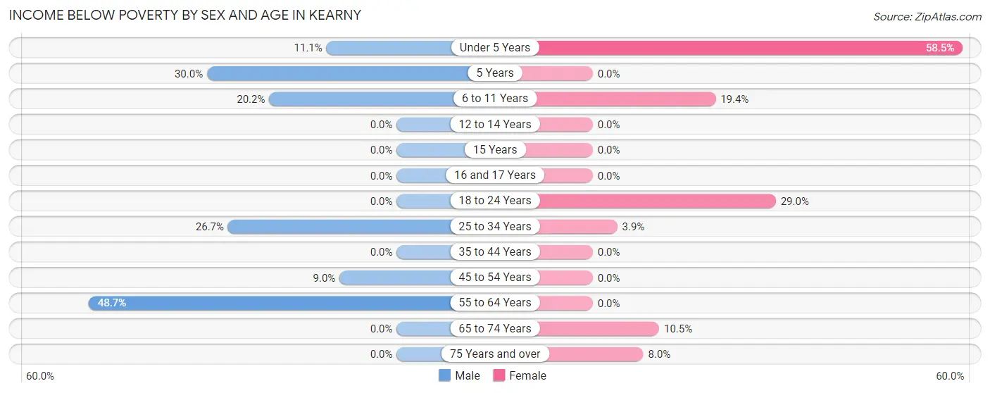 Income Below Poverty by Sex and Age in Kearny