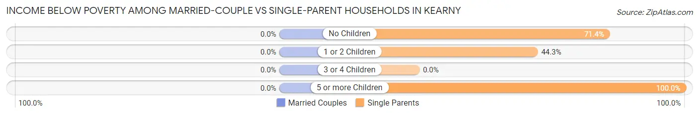 Income Below Poverty Among Married-Couple vs Single-Parent Households in Kearny