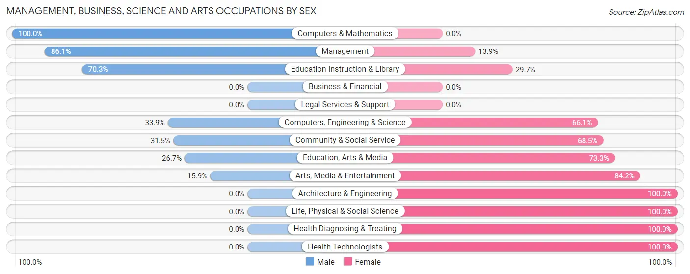 Management, Business, Science and Arts Occupations by Sex in Kearny
