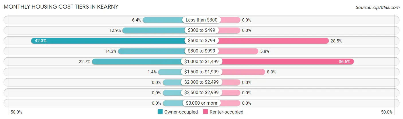 Monthly Housing Cost Tiers in Kearny