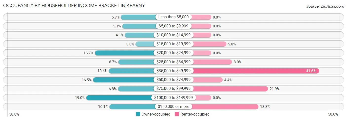 Occupancy by Householder Income Bracket in Kearny
