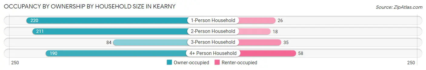 Occupancy by Ownership by Household Size in Kearny