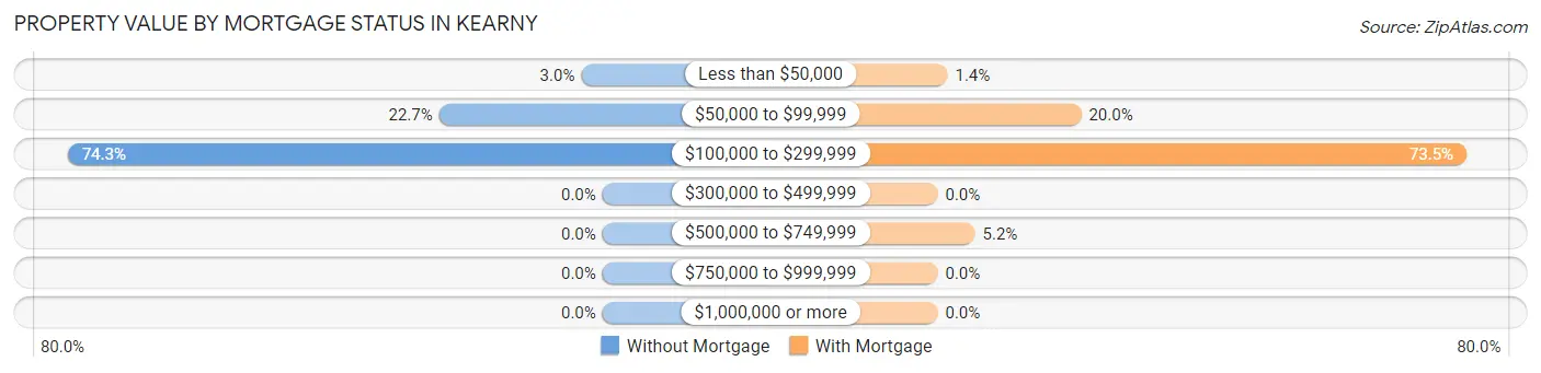 Property Value by Mortgage Status in Kearny