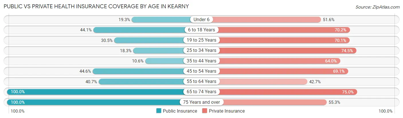 Public vs Private Health Insurance Coverage by Age in Kearny