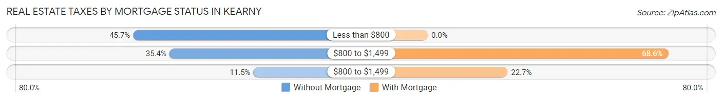 Real Estate Taxes by Mortgage Status in Kearny
