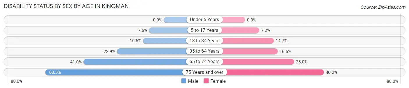 Disability Status by Sex by Age in Kingman