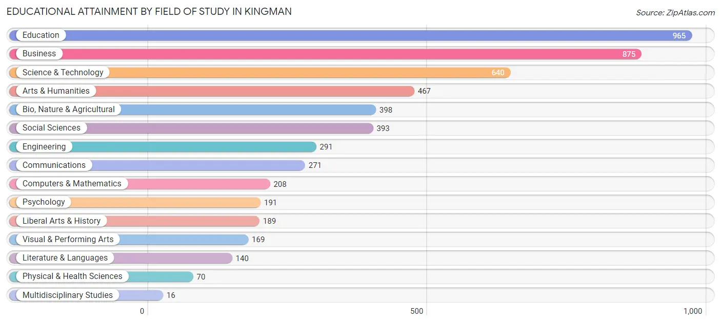 Educational Attainment by Field of Study in Kingman