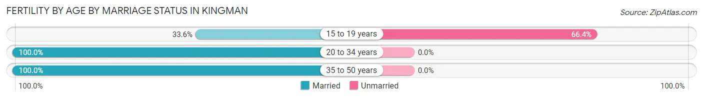 Female Fertility by Age by Marriage Status in Kingman