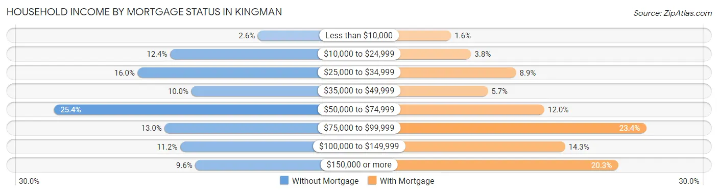 Household Income by Mortgage Status in Kingman