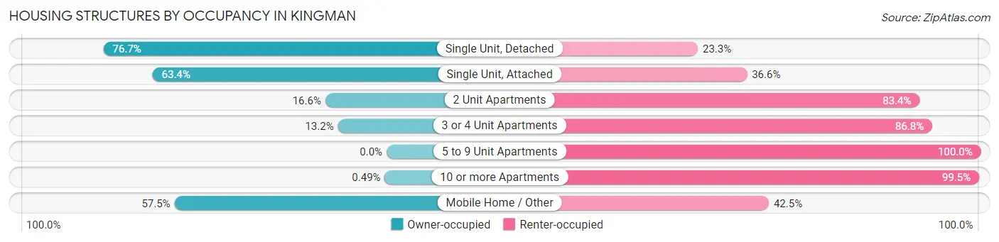 Housing Structures by Occupancy in Kingman
