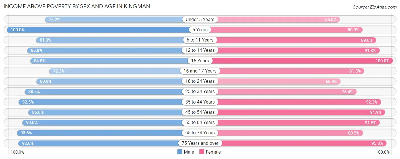 Income Above Poverty by Sex and Age in Kingman
