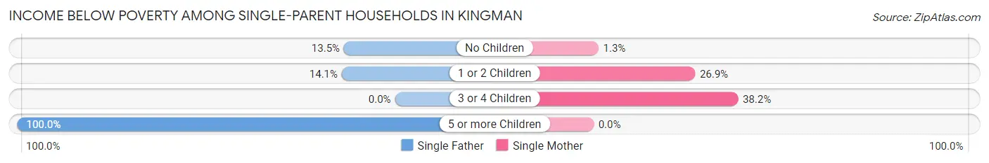 Income Below Poverty Among Single-Parent Households in Kingman