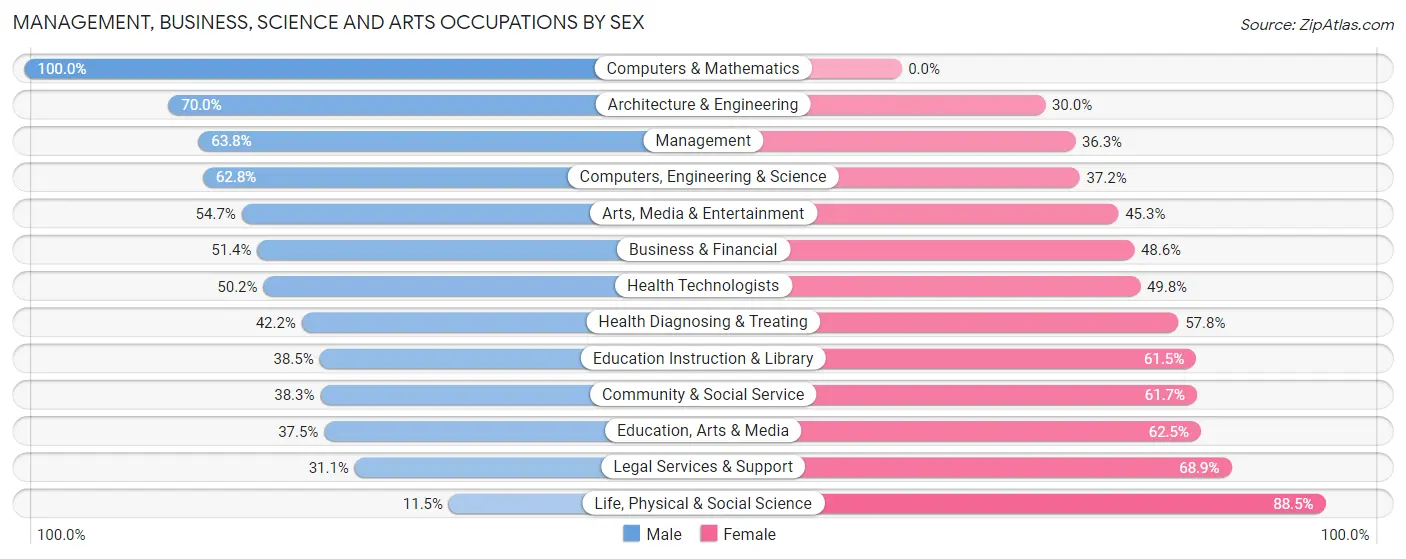 Management, Business, Science and Arts Occupations by Sex in Kingman