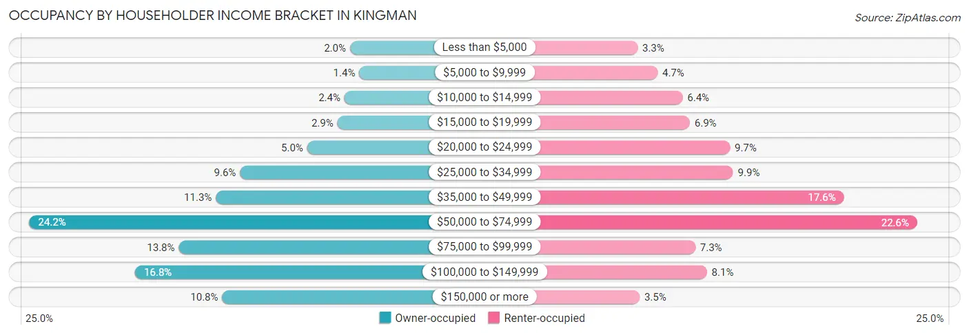 Occupancy by Householder Income Bracket in Kingman