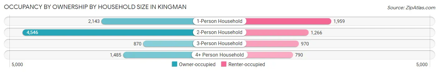 Occupancy by Ownership by Household Size in Kingman